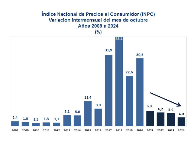 BCV reporta inflación de 4% en octubre con variación acumulada de 16,6% en diez meses