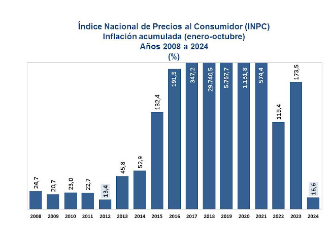 BCV reporta inflación de 4% en octubre con variación acumulada de 16,6% en diez meses