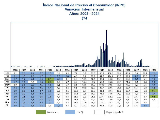 BCV reporta inflación de 4% en octubre con variación acumulada de 16,6% en diez meses