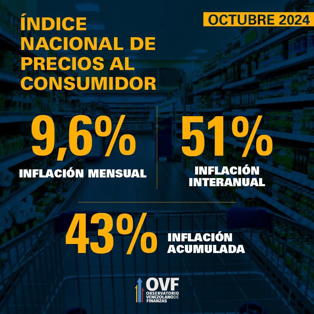 OVF: Inflación se aceleró 9,6% en octubre con alza acumulada en 2024 de 43% por depreciación del bolívar