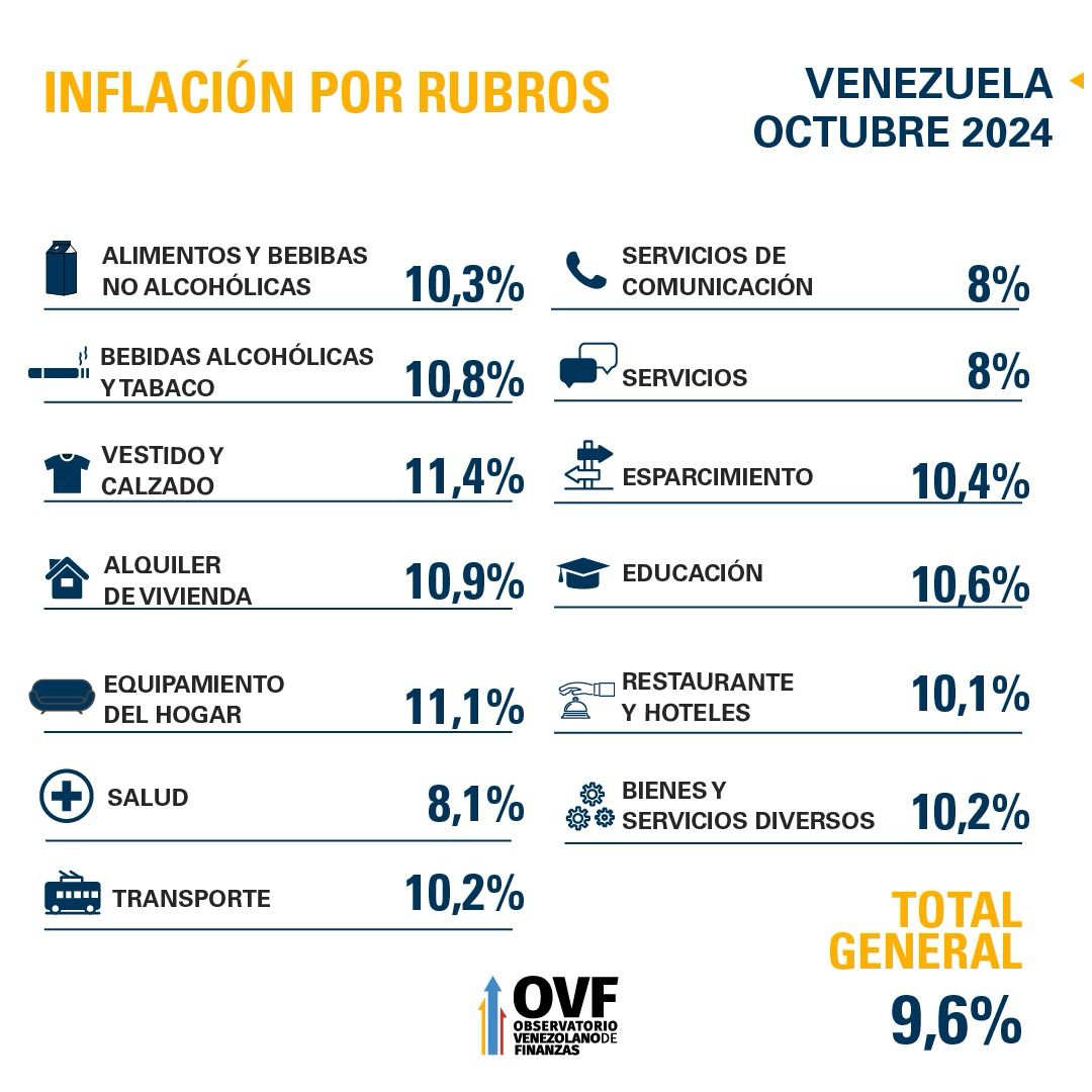 OVF: Inflación se aceleró 9,6% en octubre con alza acumulada en 2024 de 43% por depreciación del bolívar