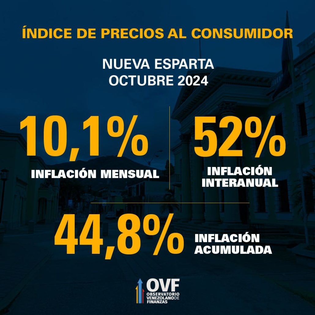 OVF: Inflación se aceleró 9,6% en octubre con alza acumulada en 2024 de 43% por depreciación del bolívar