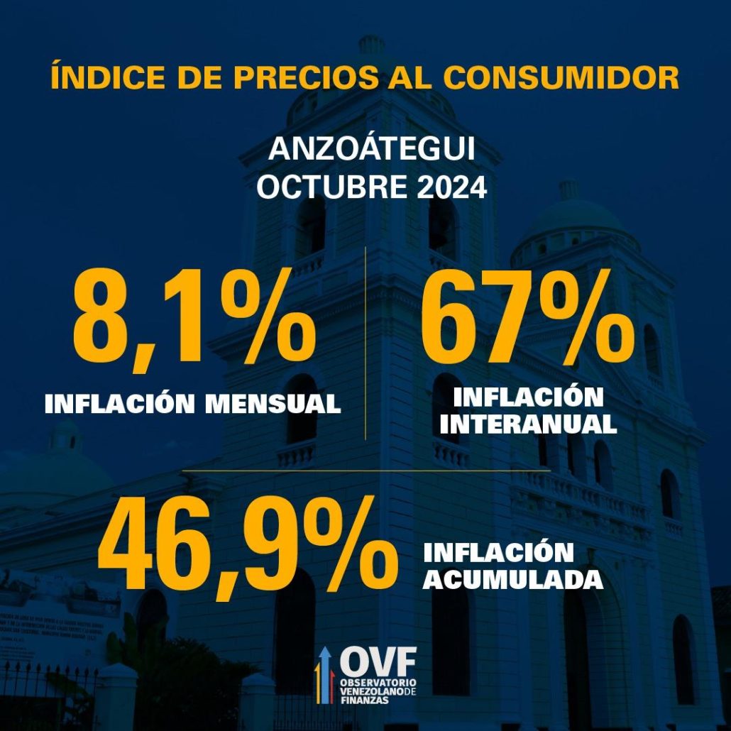 OVF: Inflación se aceleró 9,6% en octubre con alza acumulada en 2024 de 43% por depreciación del bolívar