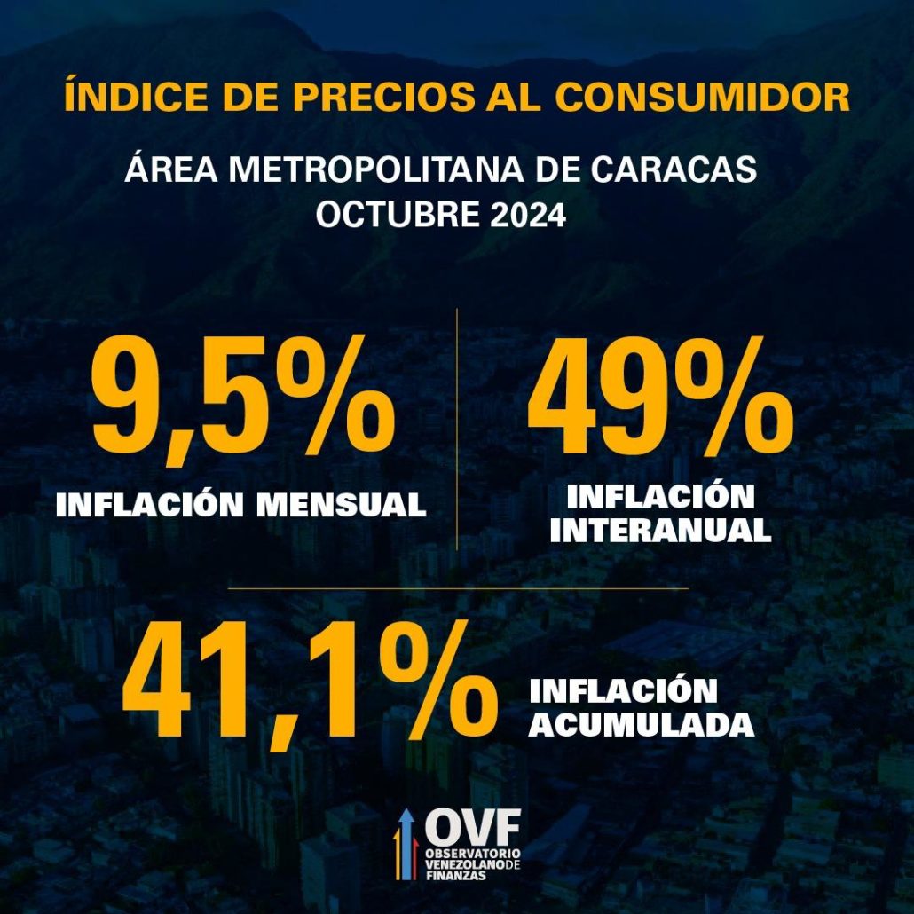 OVF: Inflación se aceleró 9,6% en octubre con alza acumulada en 2024 de 43% por depreciación del bolívar