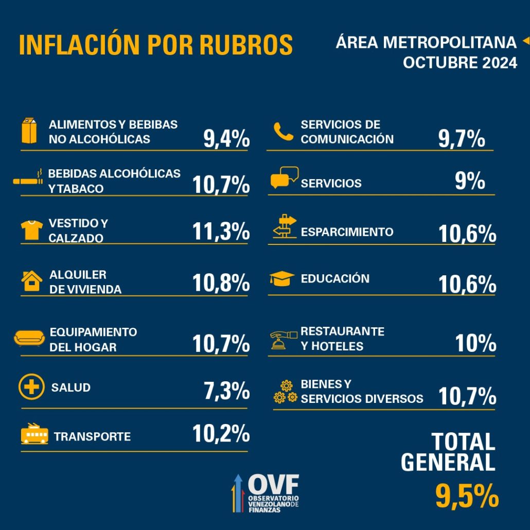 OVF: Inflación se aceleró 9,6% en octubre con alza acumulada en 2024 de 43% por depreciación del bolívar