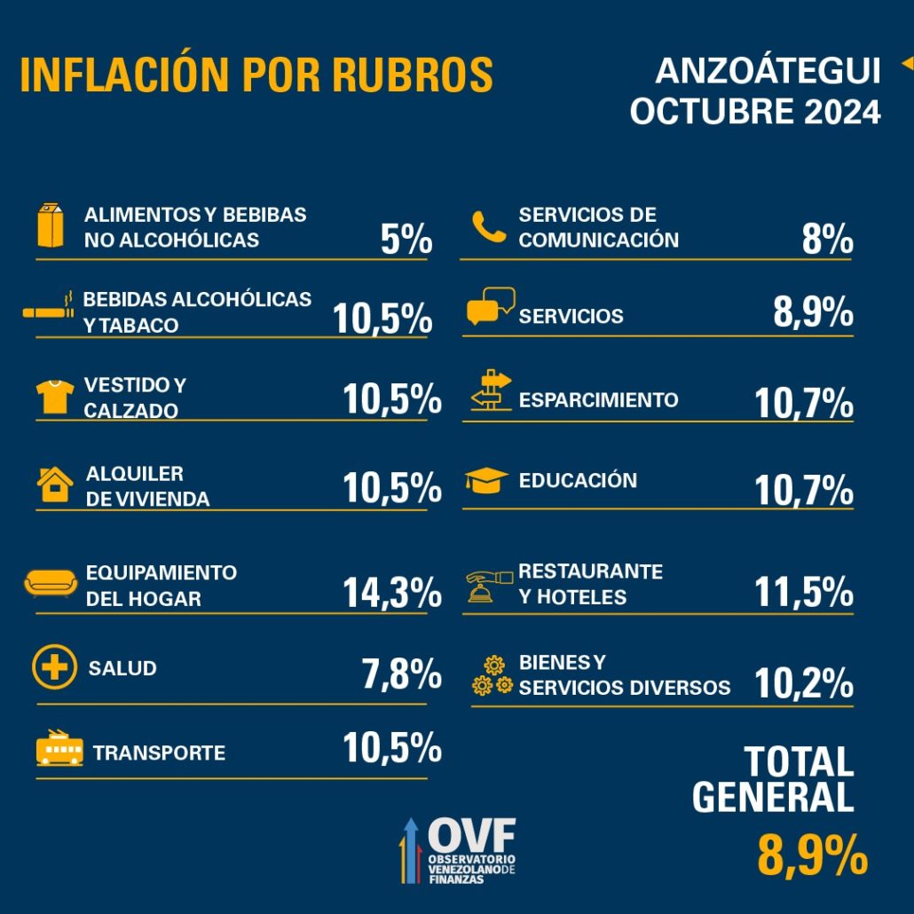 OVF: Inflación se aceleró 9,6% en octubre con alza acumulada en 2024 de 43% por depreciación del bolívar