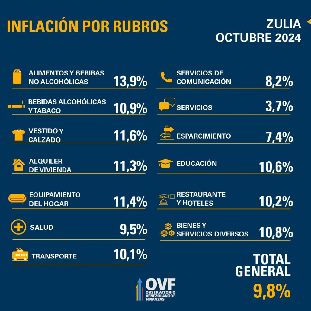 OVF: Inflación se aceleró 9,6% en octubre con alza acumulada en 2024 de 43% por depreciación del bolívar