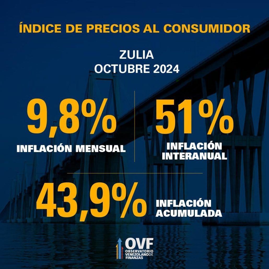 OVF: Inflación se aceleró 9,6% en octubre con alza acumulada en 2024 de 43% por depreciación del bolívar