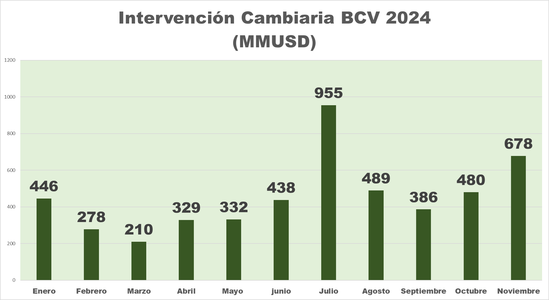 Dólar oficial cerró noviembre con alza mensual de 11,47% y se redujo moderadamente la brecha cambiaria