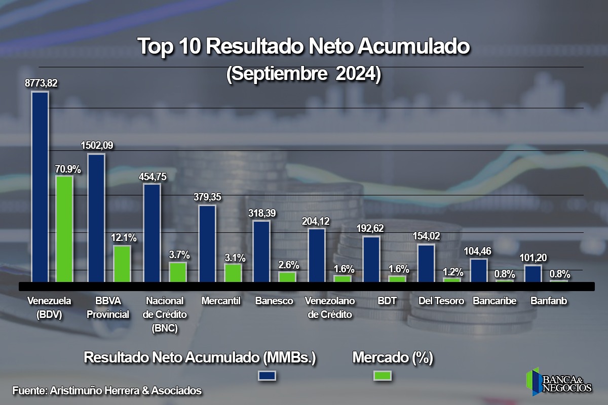 Depreciación del bolívar bajó resultado neto de la banca a US$337,9 millones (+ bancos más rentables)