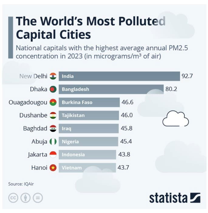 #Ranking: Las capitales con mayor contaminación del mundo, según Statista