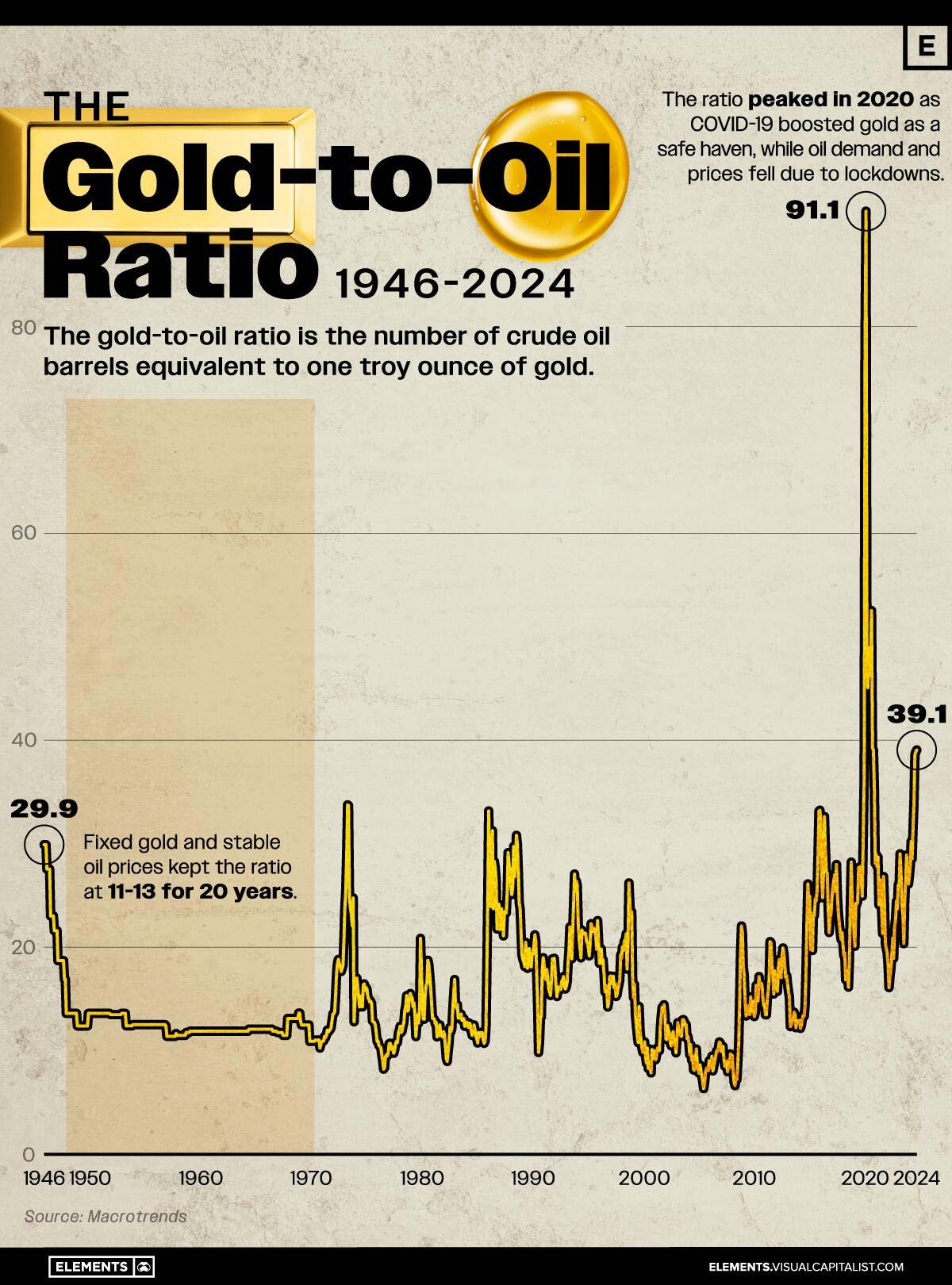 Lo que la relación oro/petróleo revela sobre las tendencias del mercado