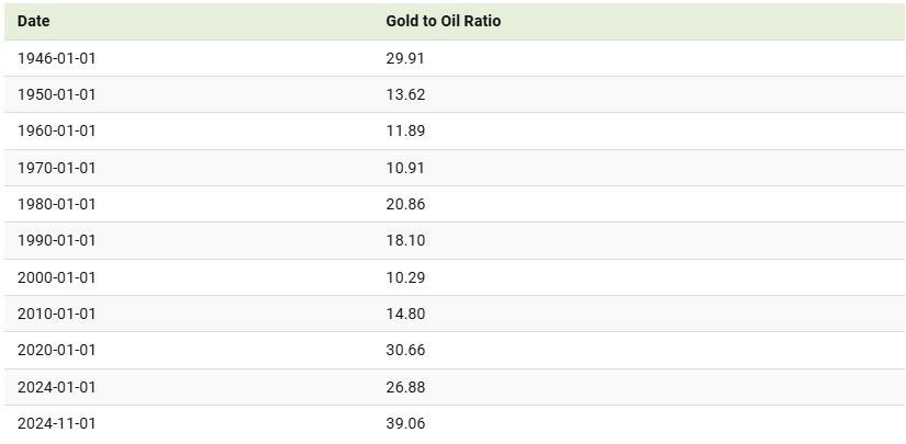 Lo que la relación oro/petróleo revela sobre las tendencias del mercado