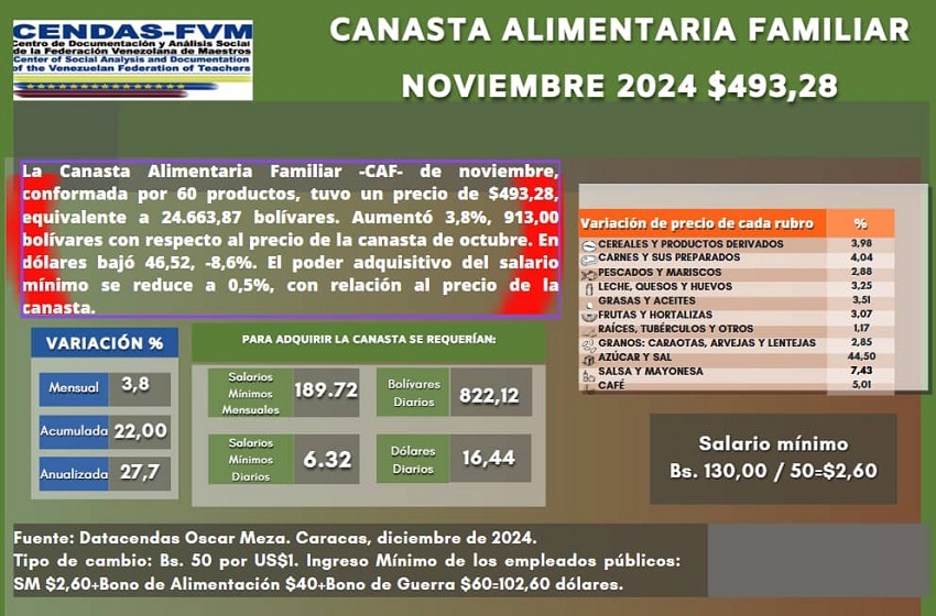 Cendas-FVM: Precio de la Canasta Alimentaria Familiar de noviembre bajó 8,6% en divisas y se ubicó en US$ 493,28