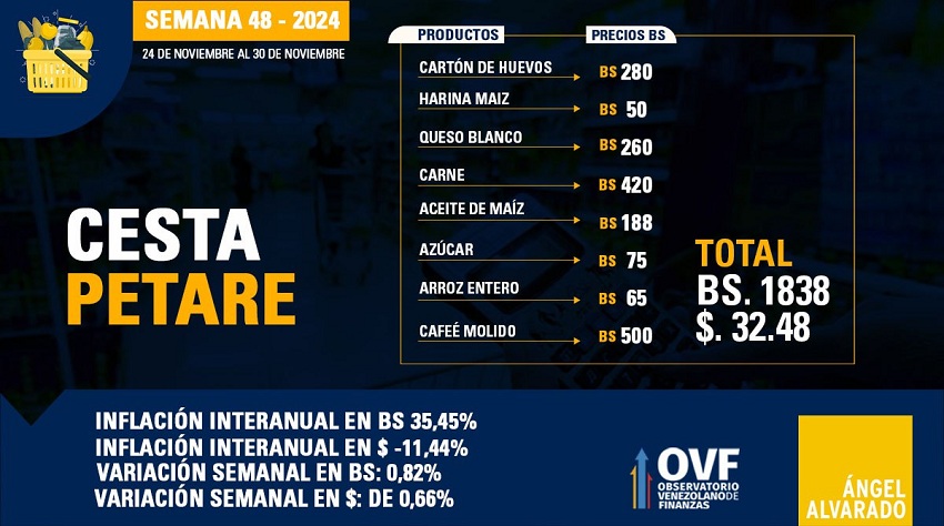 Cesta Petare cerró el mes de noviembre con un incremento en bolívares y en divisas (+precios)