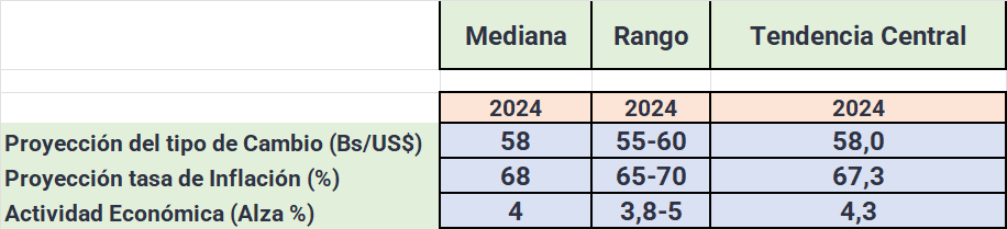 OVF: expertos aumentan proyección de inflación a 68% para el cierre de 2024