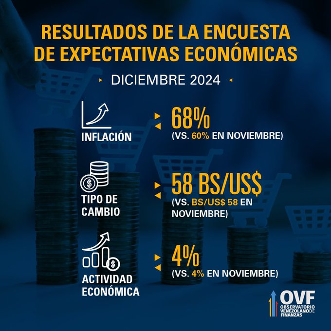 OVF: expertos aumentan proyección de inflación a 68% para el cierre de 2024