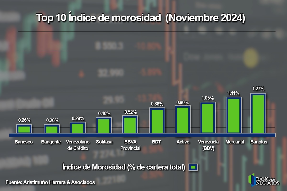 #Top10: Conozca el panorama del mercado de crédito bancario en Venezuela