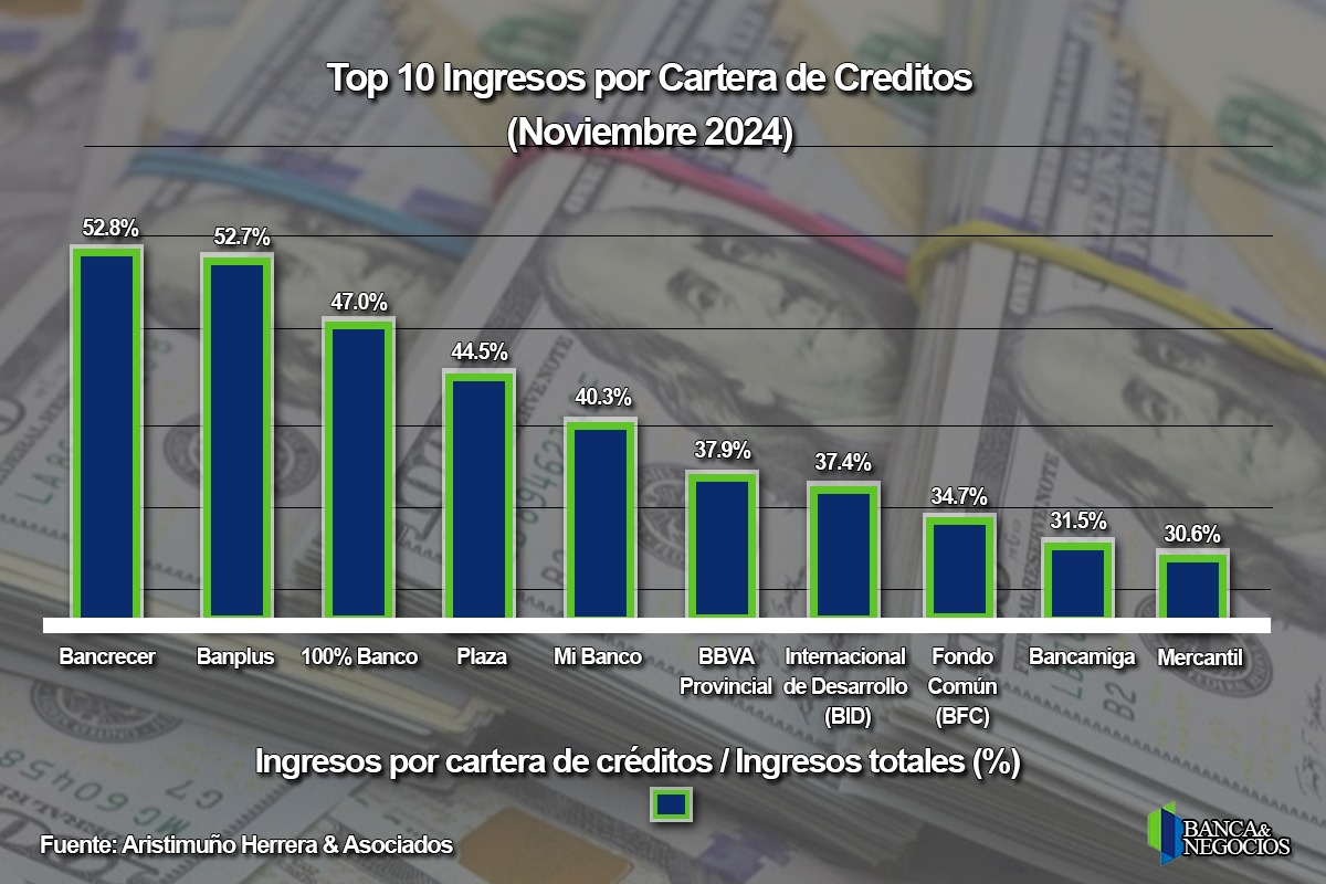 #Top10: Conozca el panorama del mercado de crédito bancario en Venezuela