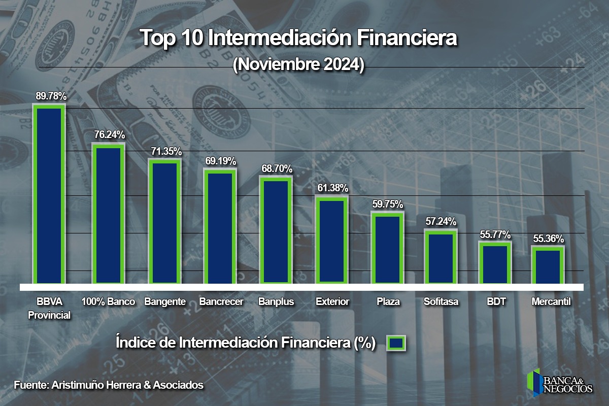 #Top10: Conozca el panorama del mercado de crédito bancario en Venezuela