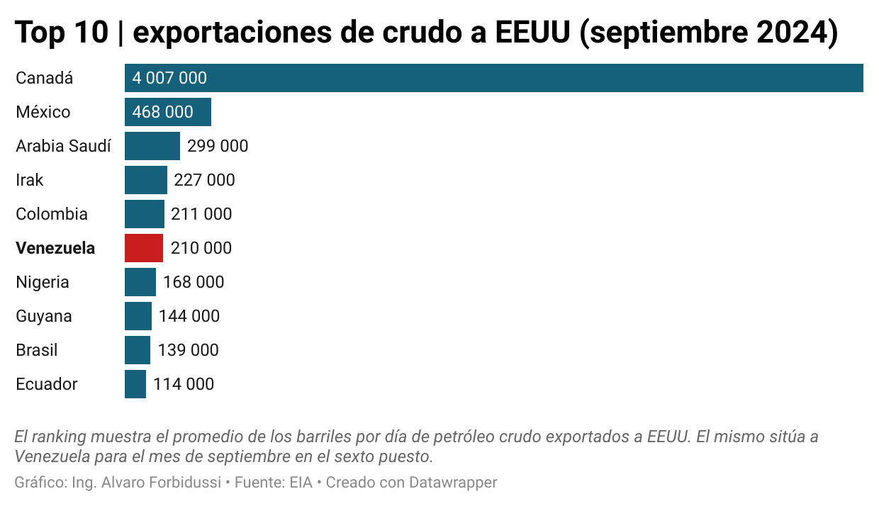 Venezuela aumenta un 28% envíos de crudo a EEUU en los últimos doce meses