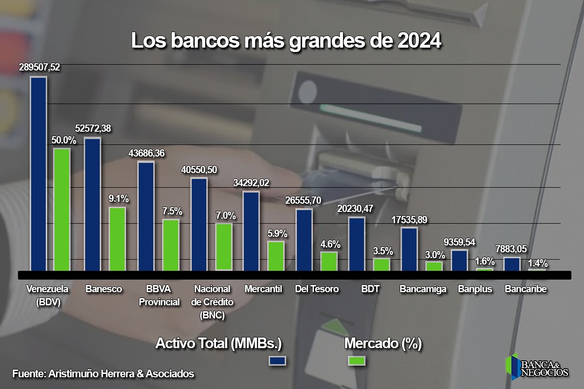 BDV concentra 50% del activo total: Estos bancos fueron los más grandes del sistema en 2024