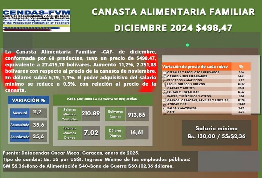 Aumentó en bolívares y en divisas: Canasta Alimentaria Familiar de diciembre se ubicó en US$ 498,47