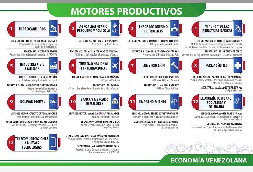 #Dato: Estos son los encargados de los 13 Motores Productivos de Venezuela