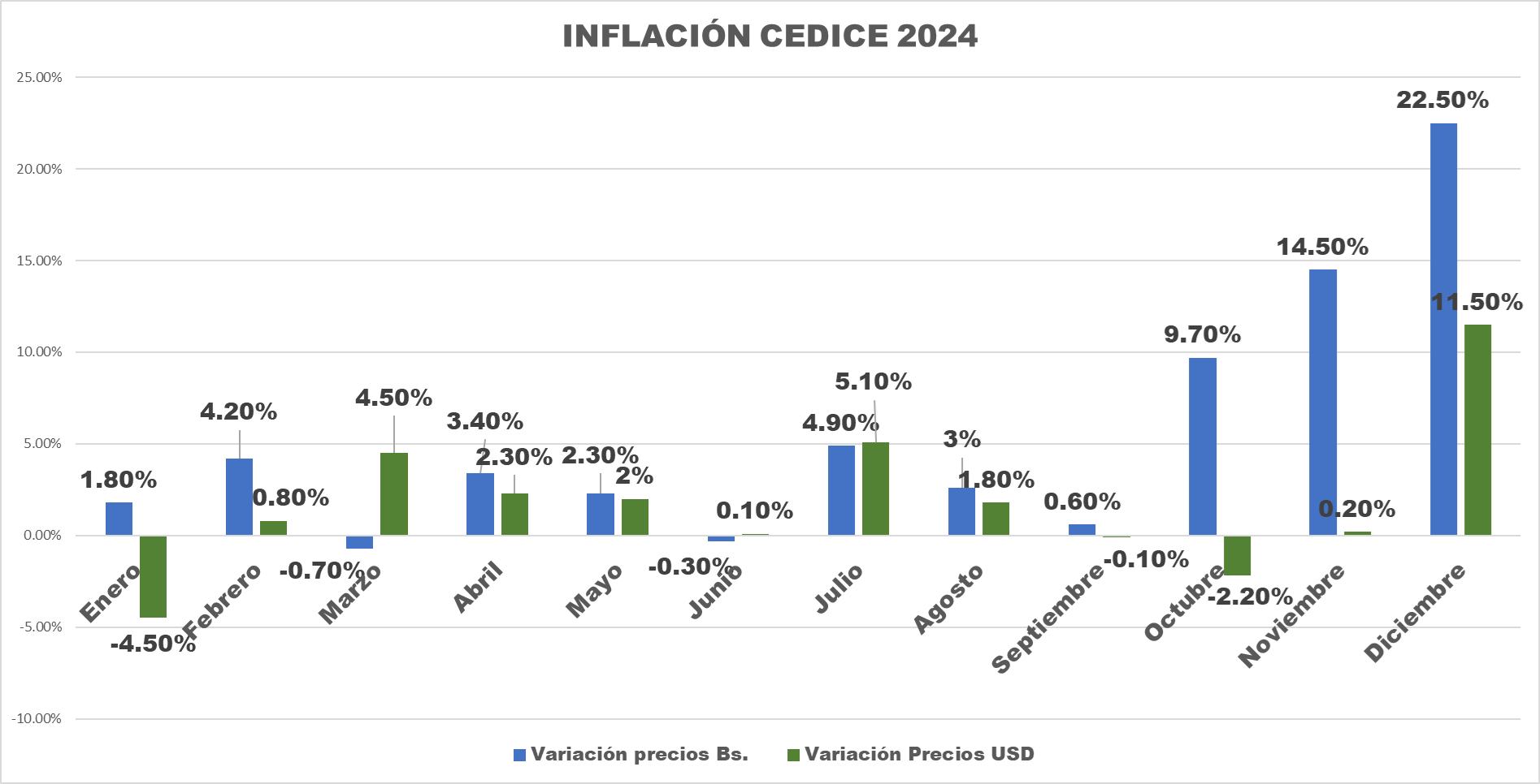 Cedice: Inflación en bolívares cerró con alza de 73,27%, mientras precios en dólares subieron 19,52% en 2024