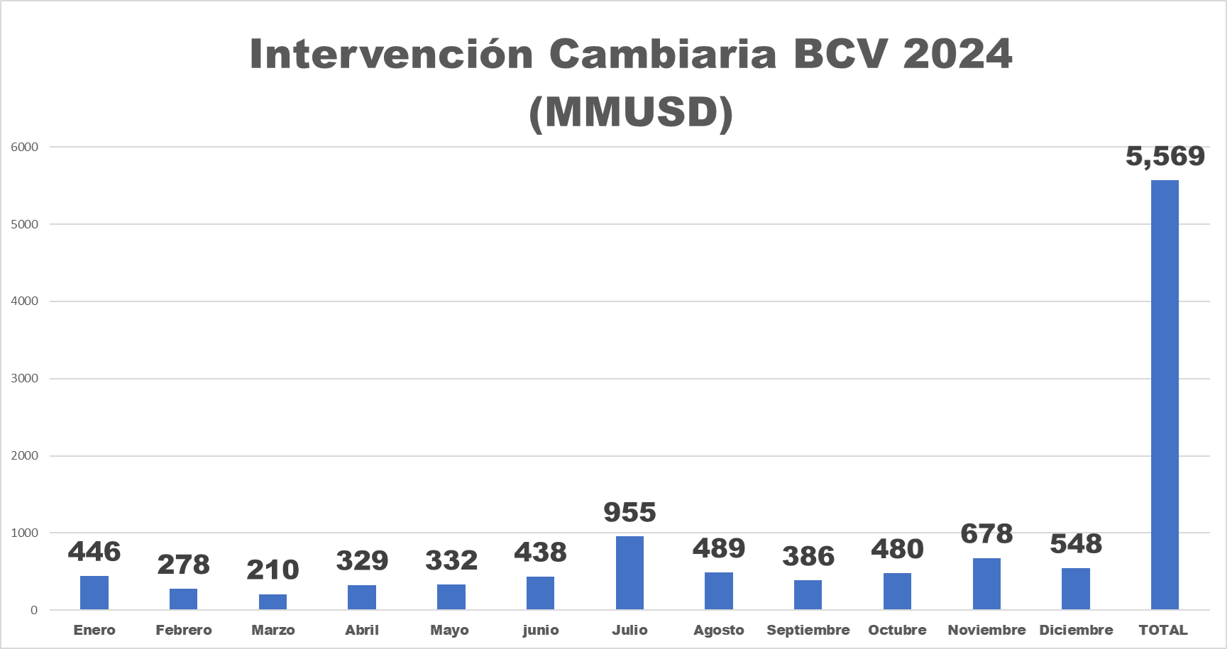 BCV arrancó 2025 con intervención cambiaria de 50 millones de dólares este 2 de enero