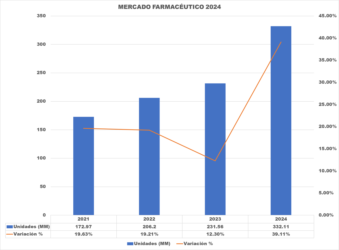 Mercado de medicamentos alcanzó mayor crecimiento en cinco años con alza de 39% en 2024