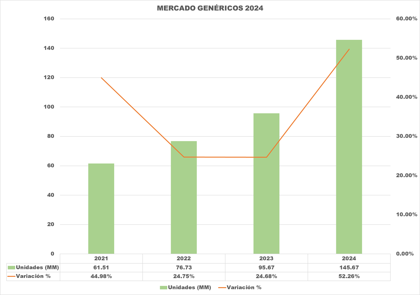 Mercado de medicamentos alcanzó mayor crecimiento en cinco años con alza de 39% en 2024