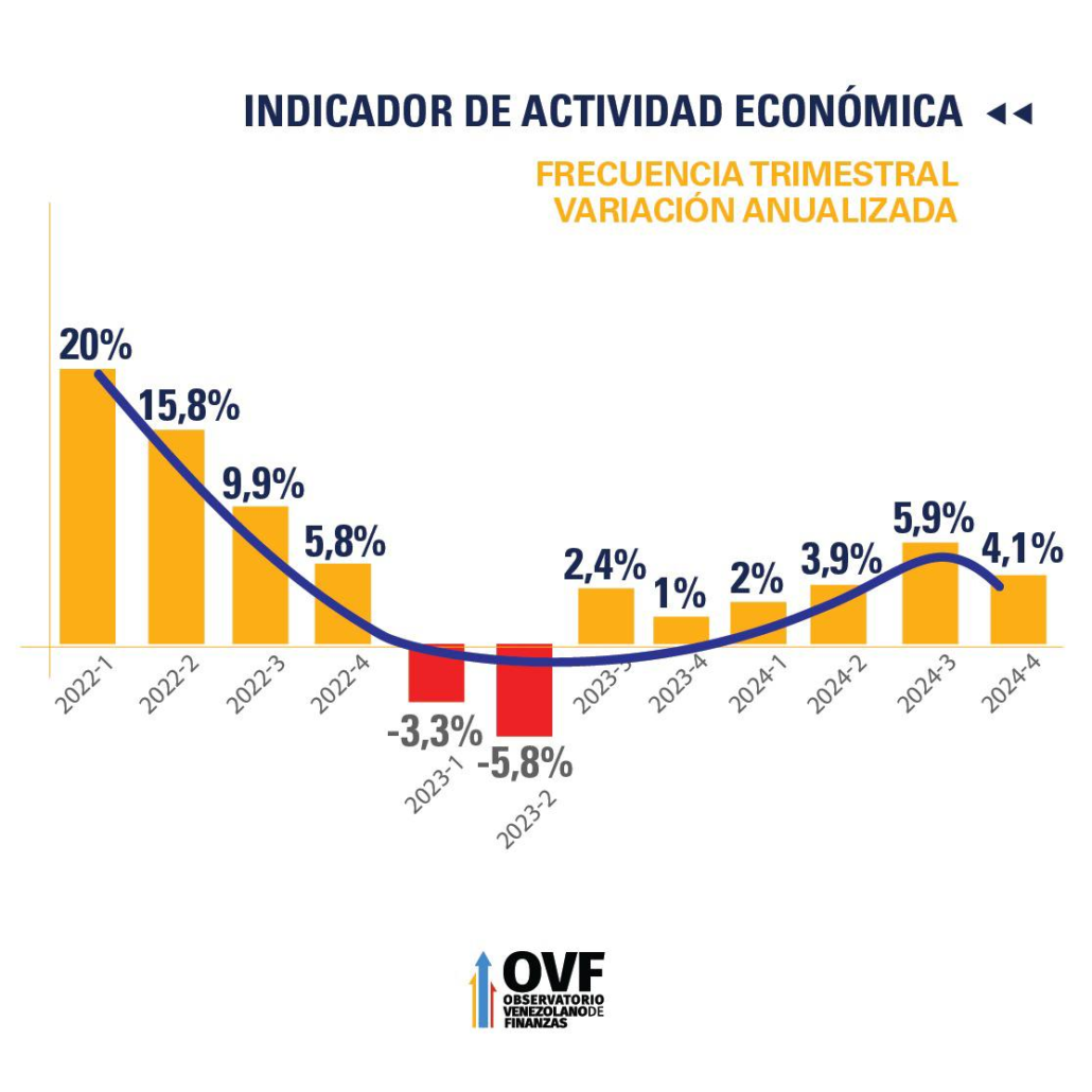 OVF: Actividad económica subió 3,9% en Venezuela al cierre de 2024