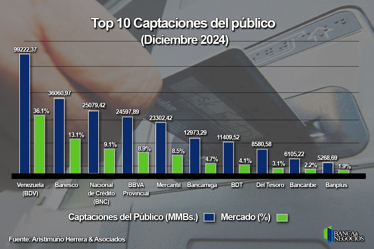 #Top10: Estos son los bancos con más depósitos en bolívares y dólares en Venezuela