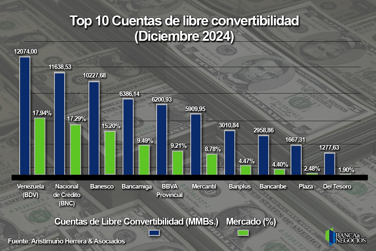 #Top10: Estos son los bancos con más depósitos en bolívares y dólares en Venezuela