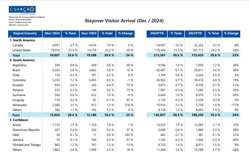 Incrementó 177%: Más de 15.900 turistas venezolanos visitaron Curazao en 2024