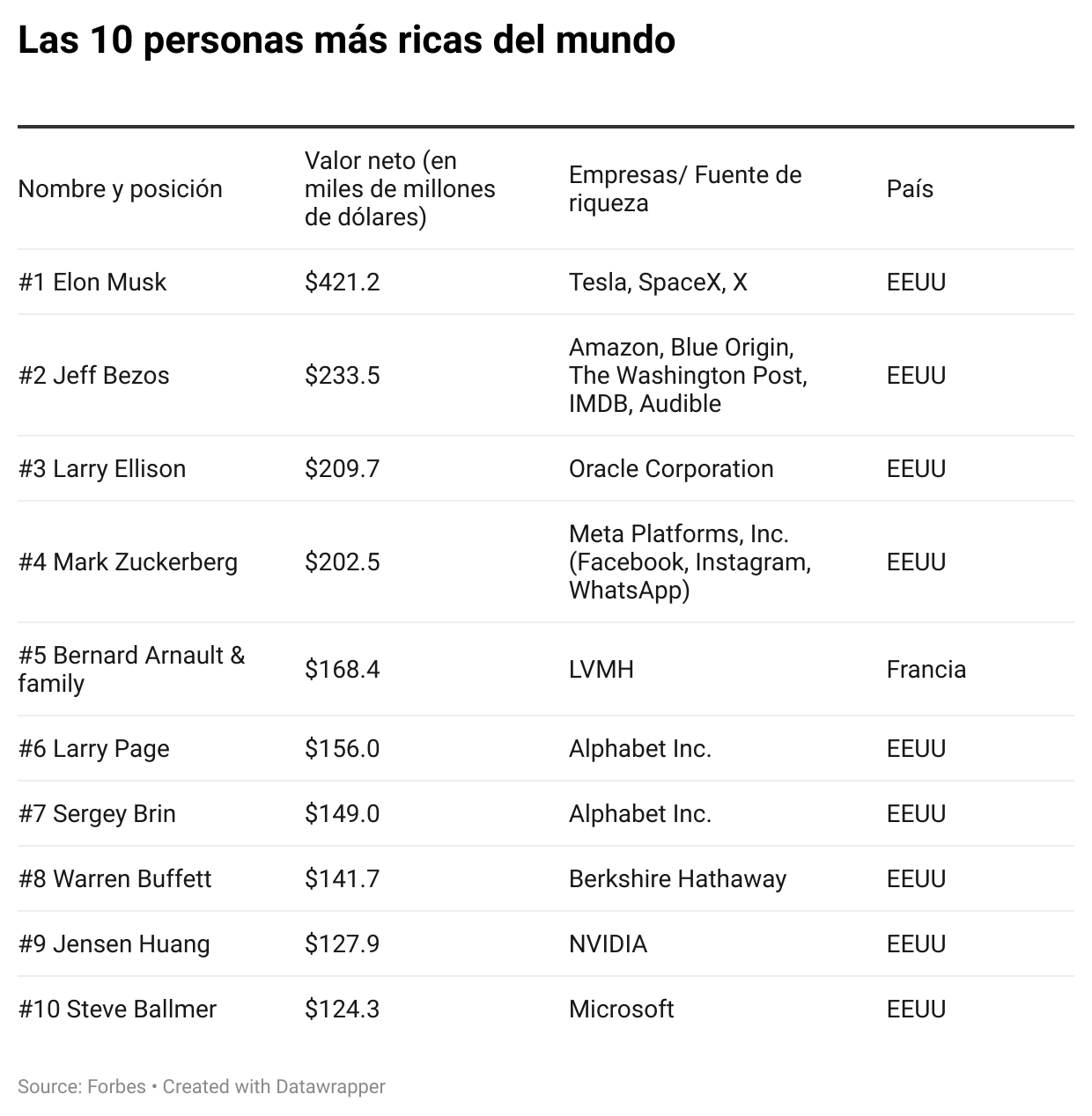 Estas son las 10 personas más ricas del mundo abriendo 2025