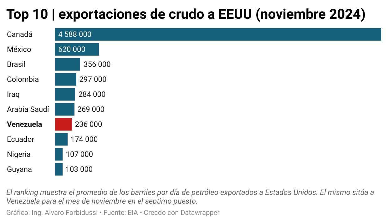 Exportaciones de petróleo venezolano a EEUU crecieron más de un 60% interanual en noviembre