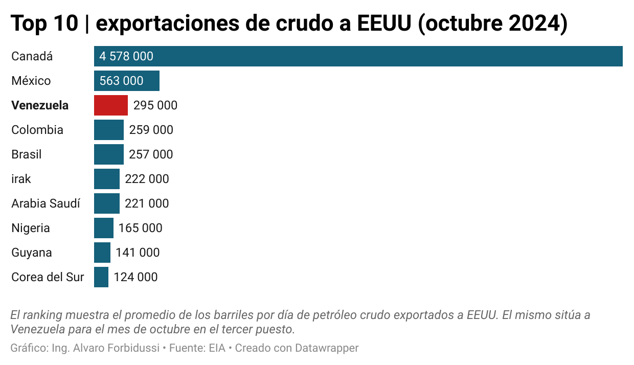 Venezuela supera a Arabia Saudí: fue el tercer mayor proveedor de crudo a EEUU en octubre