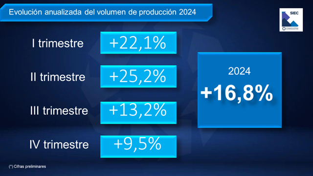 Producción industrial registró su mejor año en más de una década con crecimiento de 16,8% en 2024