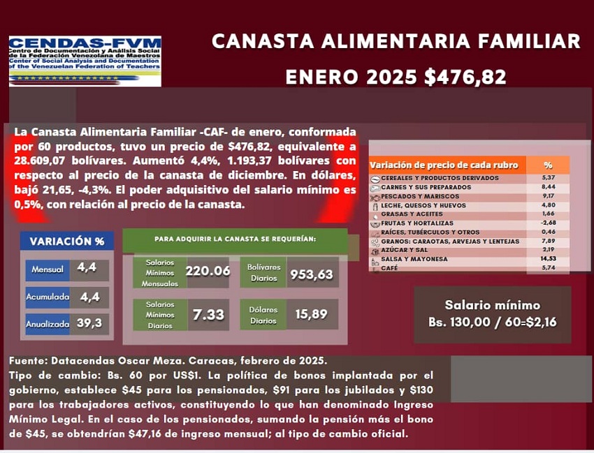 Aumentó en bolívares: Se necesitaron 220 salarios mínimos en enero para comprar la Canasta Alimentaria Familiar