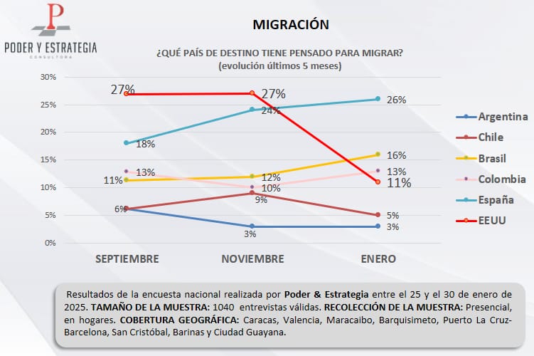 #Encuesta: migrantes venezolanos renuncian al «sueño americano» y ahora España es el destino preferido