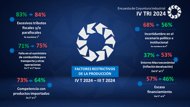 Producción industrial registró su mejor año en más de una década con crecimiento de 16,8% en 2024