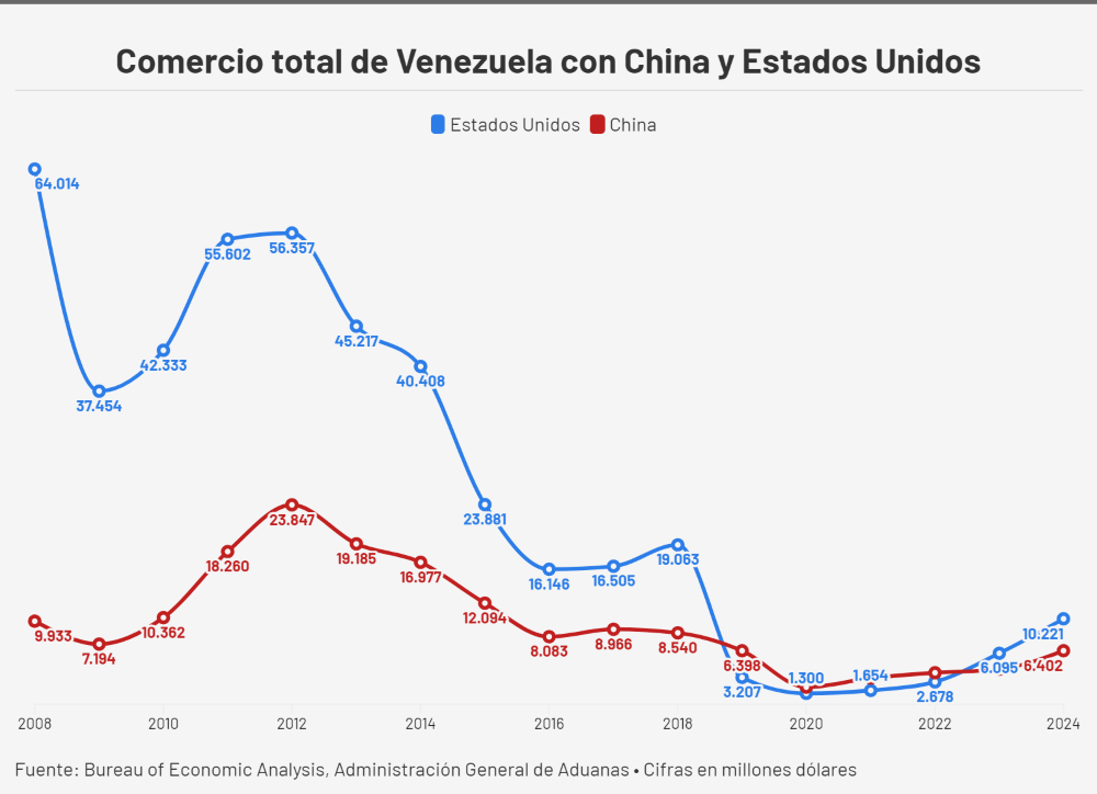 China o Estados Unidos: ¿Cuál es el principal socio comercial de Venezuela?