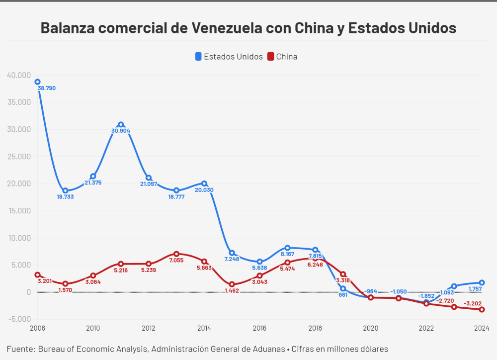 China o Estados Unidos: ¿Cuál es el principal socio comercial de Venezuela?