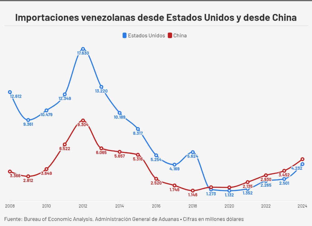 China o Estados Unidos: ¿Cuál es el principal socio comercial de Venezuela?