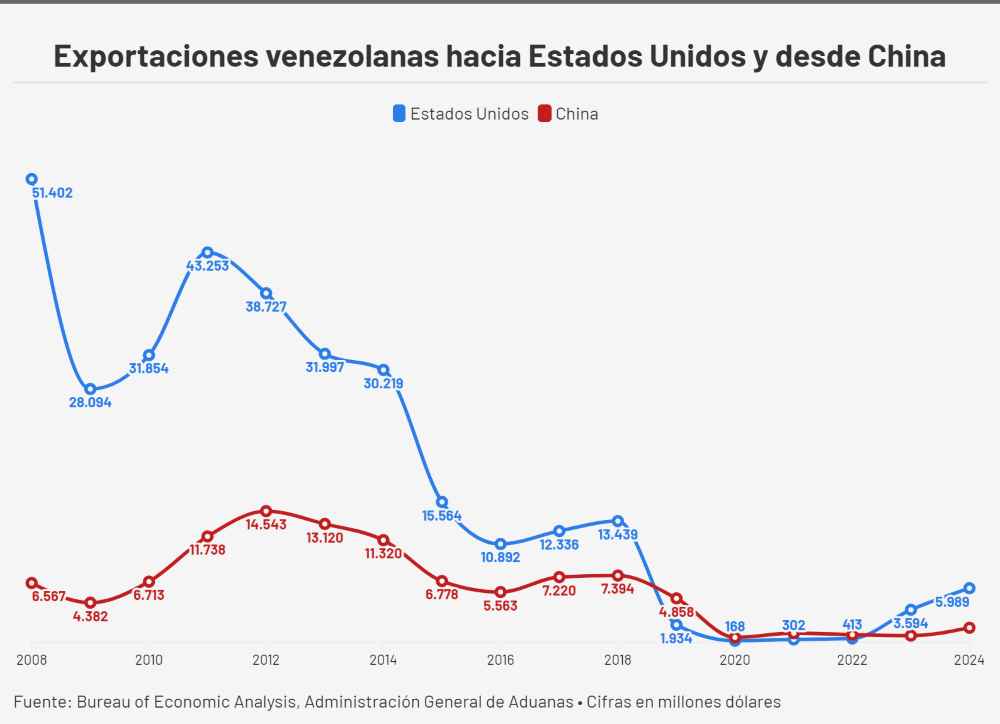 China o Estados Unidos: ¿Cuál es el principal socio comercial de Venezuela?