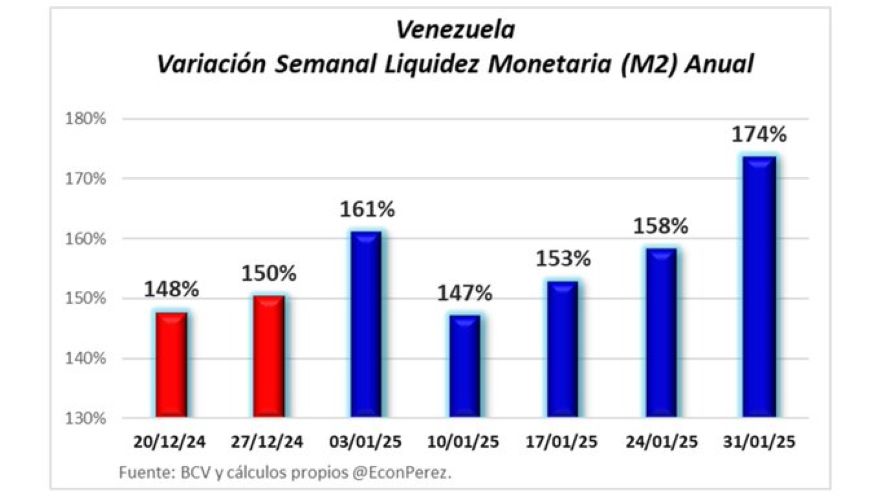 Liquidez monetaria se acelera y genera incertidumbre sobre control de la inflación