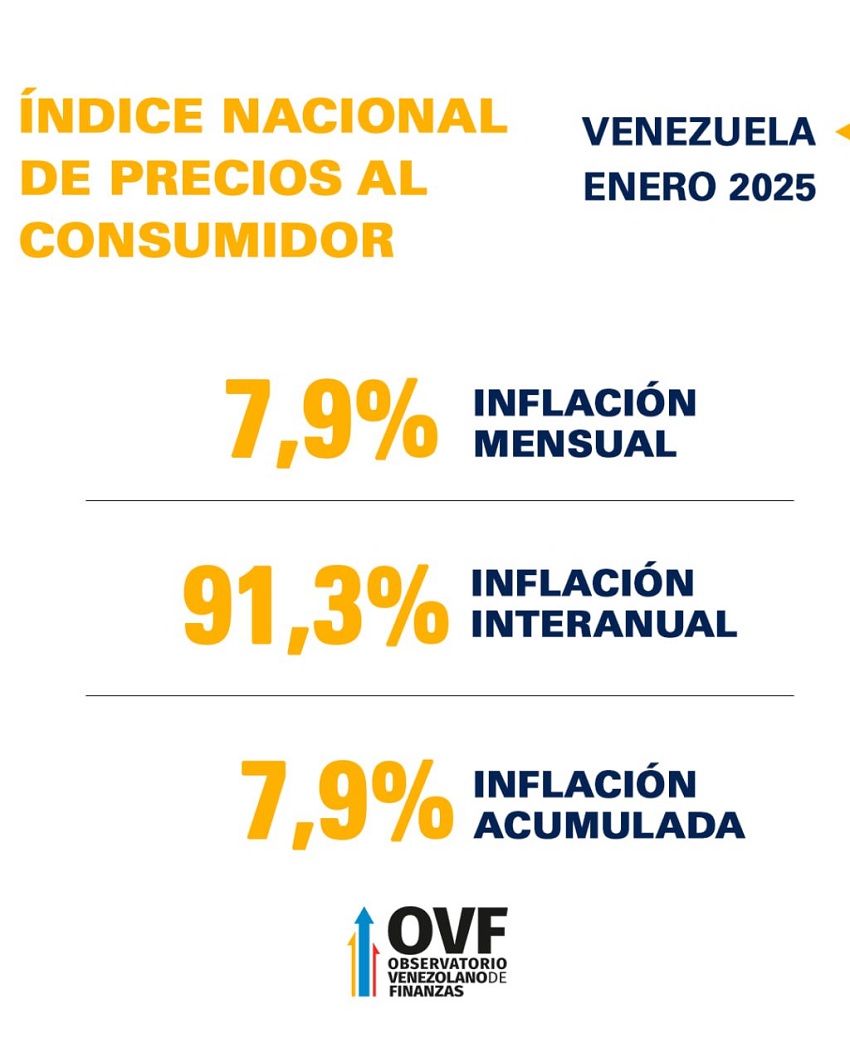 OVF: Inflación en enero se ubicó en 7,9% mientras que la interanual fue 91,3%