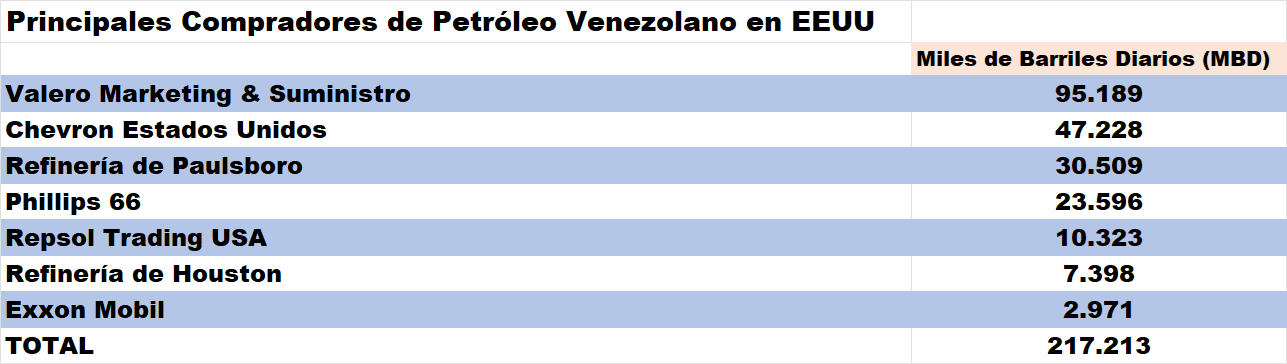 #Datos: Los principales compradores de petróleo venezolano en EEUU